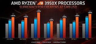 AMD Ryzen 9 3950X (AMD-eigene) Anwendungs-Benchmarks